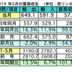 5月の輸出、前年比で16.3％の増加…対日輸出は11.4％の増加　マレーシア