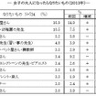 女子の「大人になったらなりたいもの」