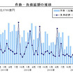 件数・負債総額の推移