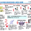 国土交通省、航空安全情報自発報告制度を開始