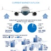 ボーイング、今後20年間の新造民間航空機市場予測を公表