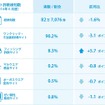 OSごとのネット詐欺種類検知率