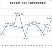夏季多客期１日あたり国際線旅客数推移