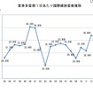 夏季多客期１日あたり国際線旅客数推移