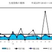 生産指数の推移