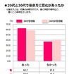 20代と30代で働き方に変化があったか