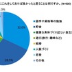 「20代のうちにこれをしておけば良かったと思うこと」