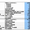 売上高・営業利益の主な増減要因