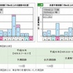 渋滞予測回数（東日本）