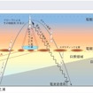 JAXA、観測ロケットS-520-29号機を使って「スポラディックE層空間構造の立体観測実験」