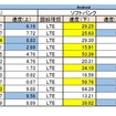 Androidの計測結果