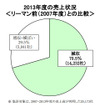 トヨタグループ下請企業、7割はリーマン前の水準に回復せず…帝国データバンク