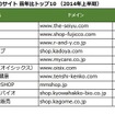 【世の中】サイト訪問者数は減少傾向、スマホシフト進むもECやニュース系は急伸　2014年上半期ランキング