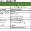 【世の中】サイト訪問者数は減少傾向、スマホシフト進むもECやニュース系は急伸　2014年上半期ランキング