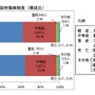 初診時における傷病程度