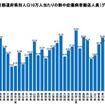 道府県別人口10万人当たりの搬送人員数