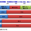 女性管理職・役員割合の増減（5年前と現在、現在と今後）