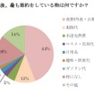 増税後、最も節約をしている物は何ですか？