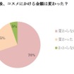 増税後、コスメにかける金額は変わった？