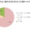 「変わった」と答えた方はどのように変わった？