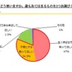 調査結果のグラフ