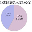 いま好きな人はいる？