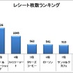 レシート枚数ランキング