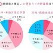 結婚後のライフスタイル