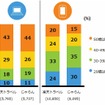 旅行予約サービス性年齢構成比 2014年7月