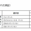 教科の平均正答率との関係が見られた項目