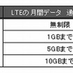 「ワイヤレスゲートWi-Fi+LTE SIMカード」プラン内容