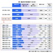 最近不安を感じている人は7割…日本人の不安調査、4割は老後や健康に不安