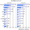 最近不安を感じている人は7割…日本人の不安調査、4割は老後や健康に不安