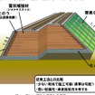 新しい補強土構造物のイメージ。従来の工法に改良を加え、底面にセメント改良礫土層を配置する。