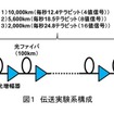 伝送実験系の構成