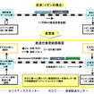 イオンと花王によるコンテナ共同利用のイメージ。往路は花王の製品を載せ、復路はイオンの製品を運ぶ。