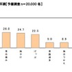 過去1年以内に感じたことのある胃の不調