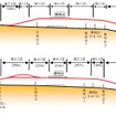 東村山駅付近連立事業の縦断面図。東村山駅とその前後の線路が高架化され、5カ所の踏切が解消される。