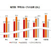 地方別 平均スループット比較