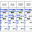 電子マネーの各ブランド認知・利用経験