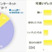 PCやスマートフォンを通じて、1日にインターネットに触れる時間はどのくらいですか？／可愛いドレスやキレイな写真を見てどう思いますか？