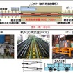 敦賀駅構内に設置されるGCE実験線の概略図（上）。けん引車（下右）にけん引された模擬台車（下左）がGCE（下中央）を通過し、軌間変換時の動作などを確認する。10月6日に開所式が行われる予定。