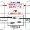 車輪が車軸に固定されている鉄道車両では軌間が異なる線路に乗り入れることができないが、フリーゲージトレインは車輪の左右間隔を調整できるだめ、新幹線と在来線の直通運転も可能になる。