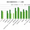 英語力別業種別想定年収レンジ（上限額）