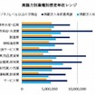 英語力別業種別想定年収レンジ