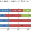 夏の体調不良や不調（夏バテ）によって、普段と比べ、食生活はどのような傾向になっていますか。