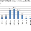 例年、夏の体調不良や不調（夏バテ）はいつ頃に治ったと感じますか。