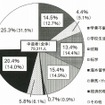 中退の状況（平成24年度）