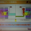 スペース確保と設計の自由度を高める