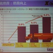 燃費向上も1割ちかく期待できる